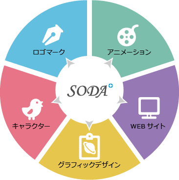 株式会社soda そーだ 岡山 児島 のデザイン事務所